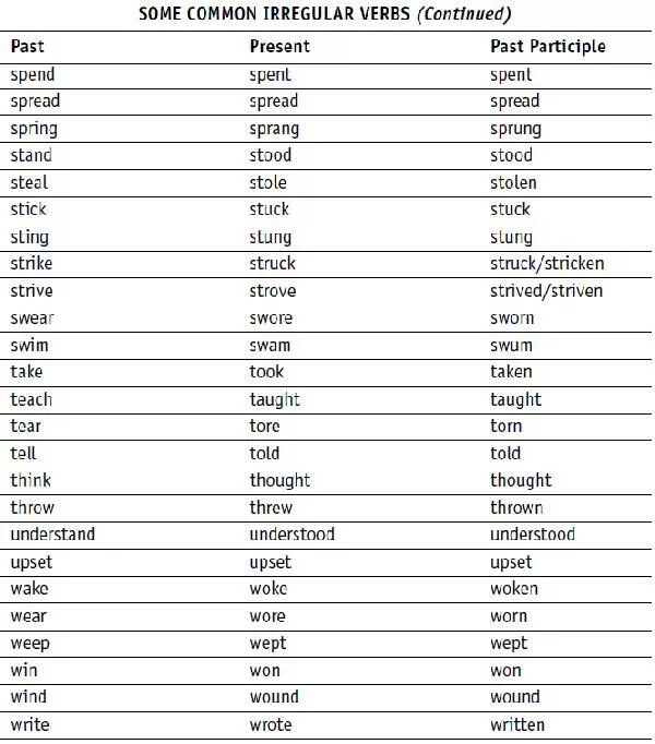 Past forms win. Формы глаголов в past participle. Spend past participle форма. Past participle глаголы. Past/present participle в английском.