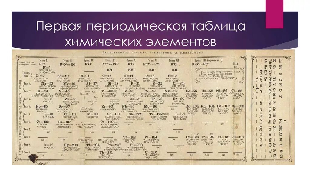 Периодическая система Менделеева 1869. Первая таблица Менделеева 1869. Первая таблица Менделеева 1871.