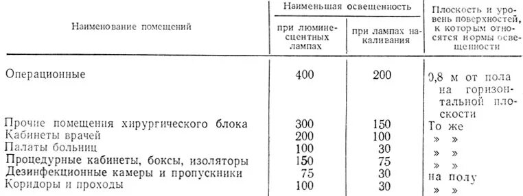 Искусственное освещение лк. Нормы искусственного освещения основных помещений больниц. норма освещенности палаты. норма искусственного освещения в палате. естественное освещение в палате показатели.