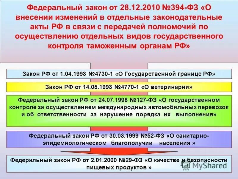 Виды контроля в пунктах пропуска. Порядок государственного контроля в пунктах пропуска. Порядок государственного контроля в пунктах пропуска. Ветеринарный контроль на границе схема. Порядок государственного контроля в пунктах пропуска.