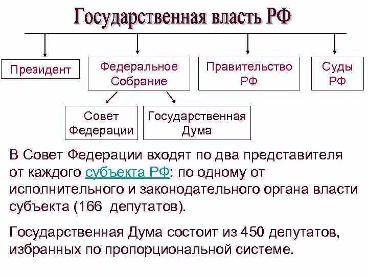 Государственная Дума совет Федерации правительство РФ. Правительство РФ совет Федерации государственная Дума таблица. Таблица Федеральное собрание РФ совет Федерации Госдума.