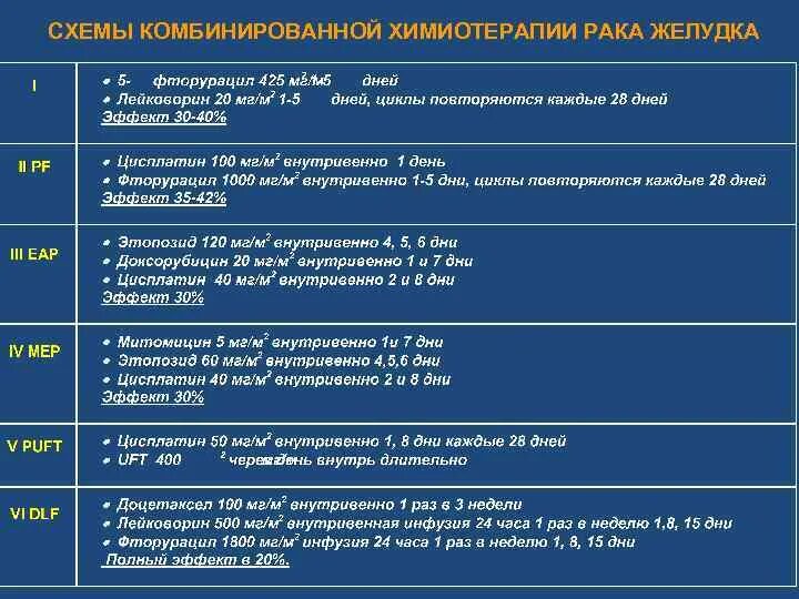 Химиотерапия уровни. Схемы химиотерапии. Схемы проведения химиотерапии. Химиотерапия схемы лечения. Схемы химиотерапии в онкологии.