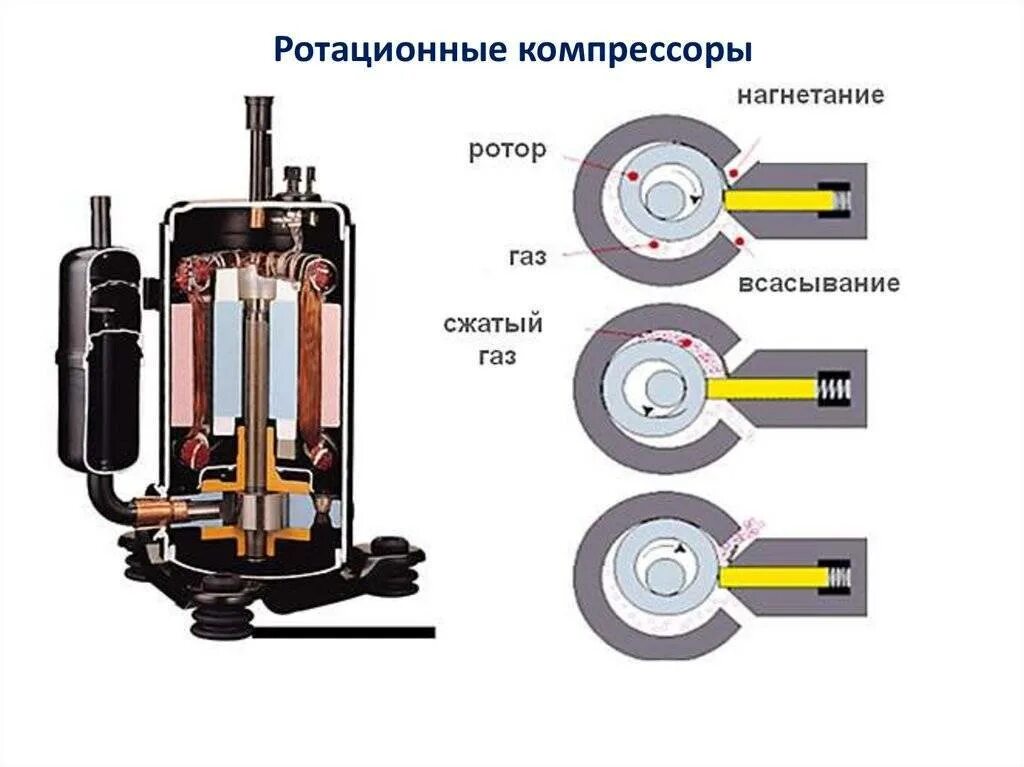 Пластинчатый шиберный насос схема. Роторно-пластинчатый компрессор схема. Роторный компрессор кондиционера компрессор qj250hab. Устройство и принцип работы роторного двс. Ротационный принцип работы.