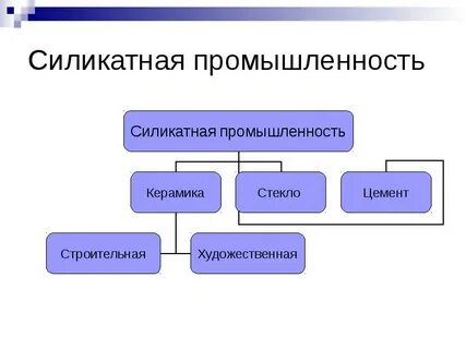 Основные виды силикатной промышленности