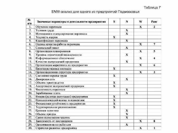 Snw анализ