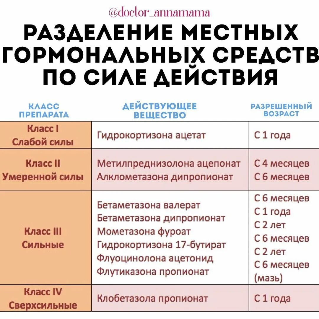 Гормональные мази список. Мази от дерматита и кожных заболеваний для детей. Механизм действия симвастатина. Кортикостероидные препараты список таблетки. Классификация глюкокортикостероидов по силе действия.