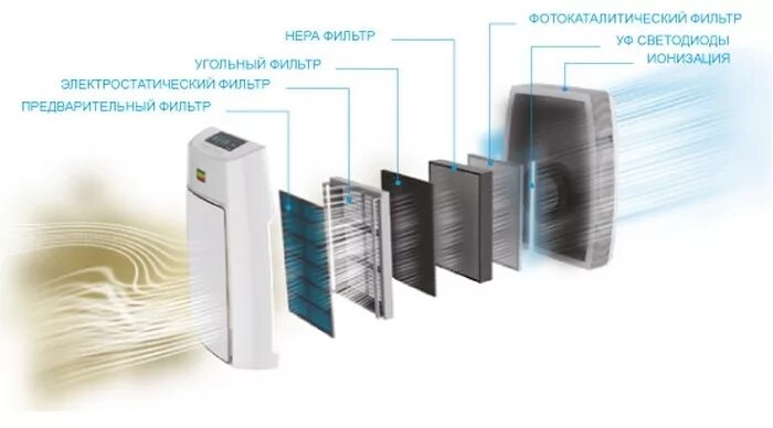 Функции очистителя