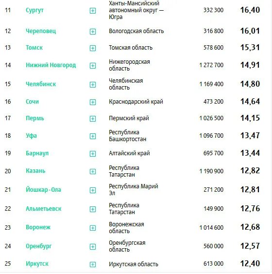Самые популярные города россии список. Ганьсу ланьчжоу. Рост населения в городах. Самые быстрорастущие города россии по населению. Самые быстроразвивающиеся города россии.