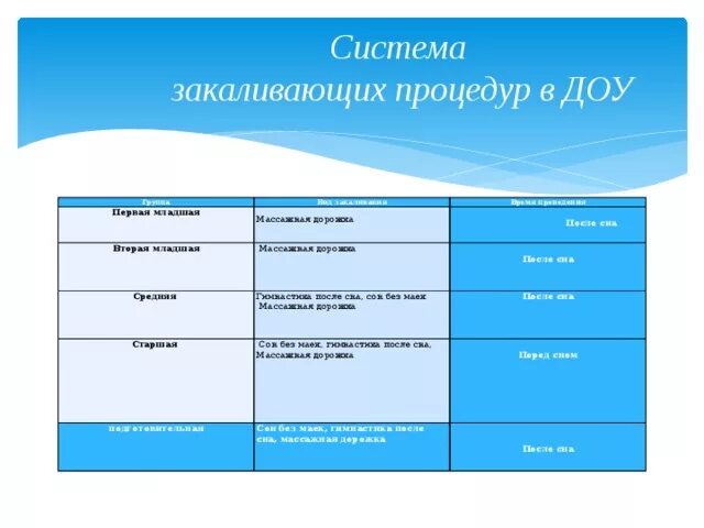 Закаливание таблица. Система закаливающих мероприятий в ДОУ таблица по ФГОС. Система закаливания в ДОУ. Таблица закаливания в детском саду. График закаливания в детском саду.