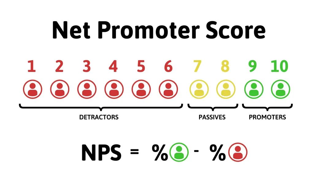 Uptimestat net. Nps (net promoter score). nps формула. формула расчета nps. net promoter score формула.