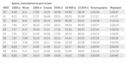 Средний темп 5 км