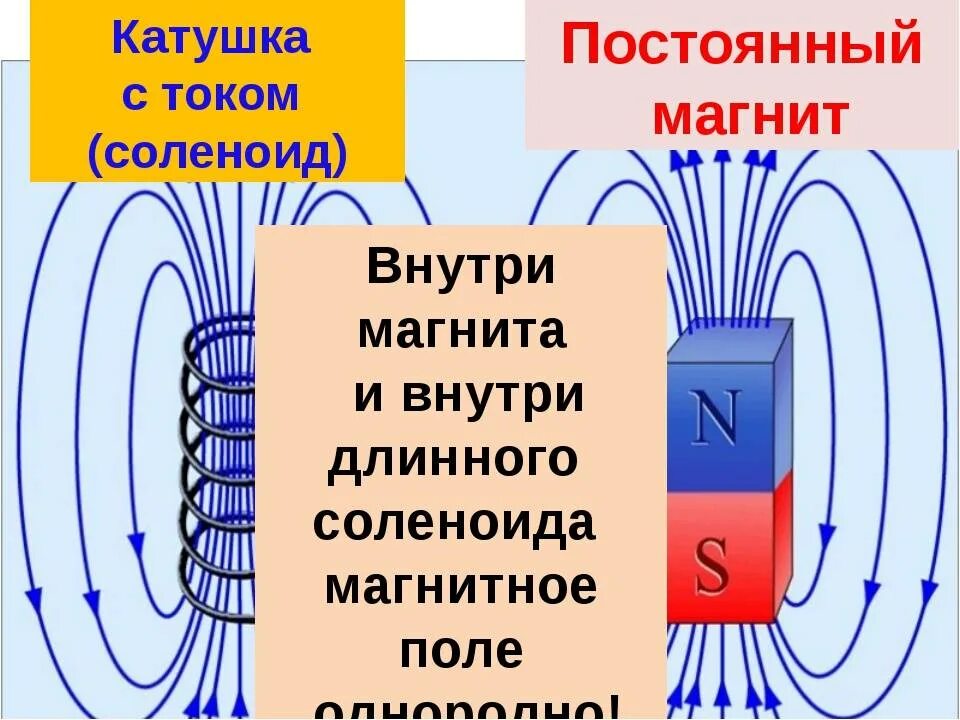 Как можно изменить магнитное поле катушки. Магнитное поле катушки соленоида. Магнитное поле постоянного магнита. Магнитное поле. Магн поле катушки с током, постоянного магнита. Катушка в магнитном поле постоянного магнита.