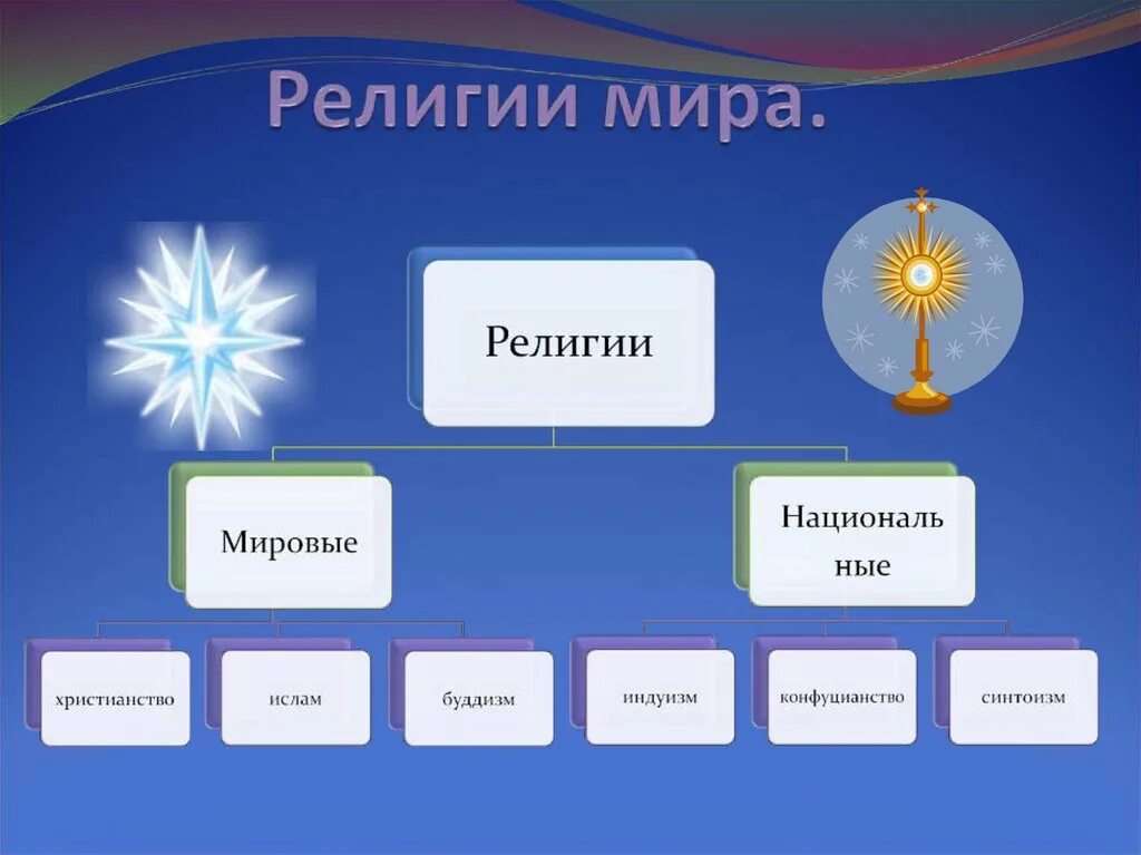 Мировые религии презентация 8 класс обществознание