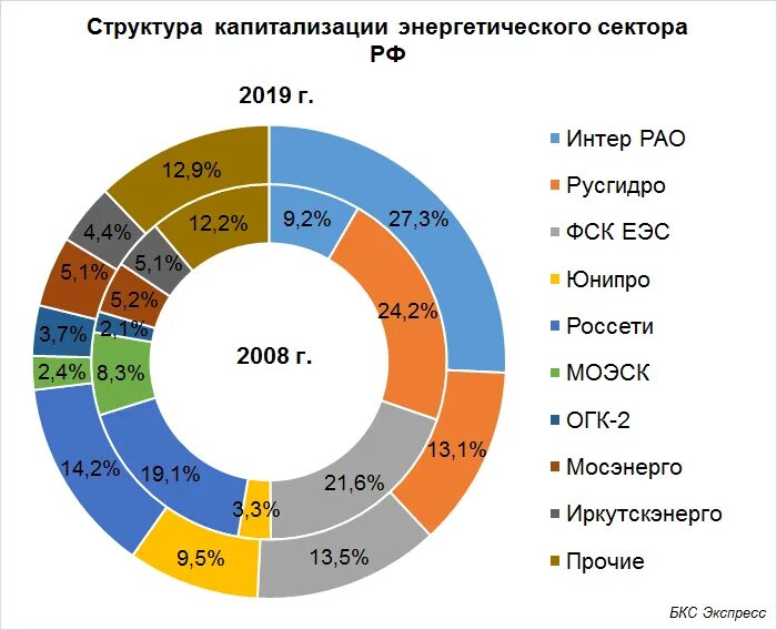 Какие есть секторы экономики