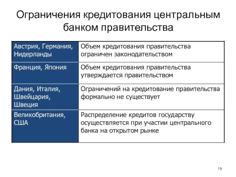 Ограничения цб рф. Кредитование правительства центральным банком. ЦБ кредитует правительство РФ. Центральный банк кредитует. Ограничение кредитов.