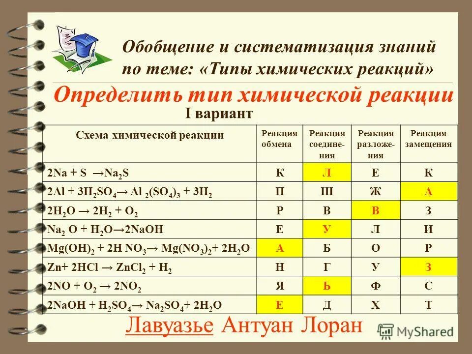Типы химических реакций 8 класс таблица. Типыхимических реакцй. Схемы реакций в химии. Определения типов реакций. Схема химической реакции.