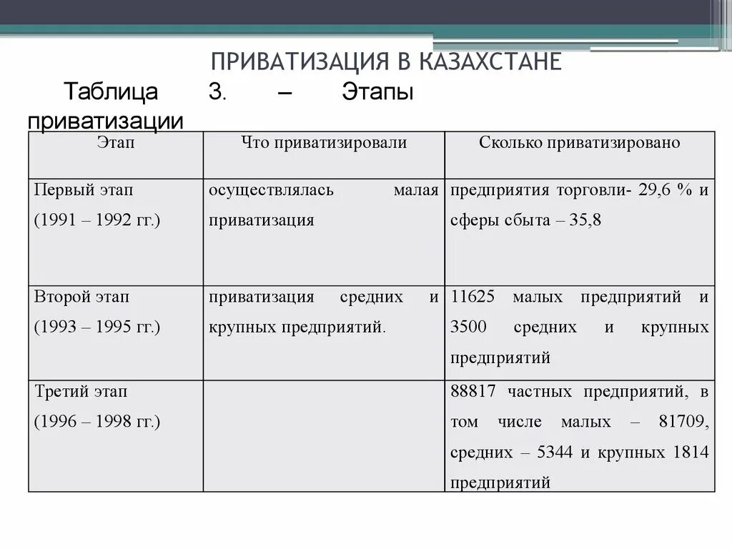 Счета приватизация. Этапы приватизации в Казахстане. Особенности этапов приватизации в России. Этапы приватизации таблица. Этапы приватизации в Казахстане таблица.