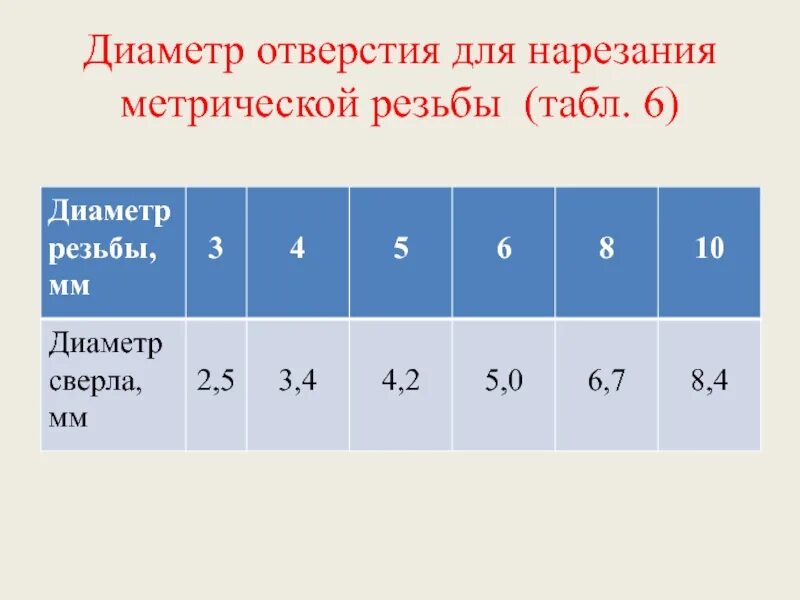 Диаметр отверстий под метрическую резьбу. Диаметры отверстий для нарезания метрической резьбы. Таблица отверстий для нарезания резьбы. Диаметр отверстия для нарезания резьбы таблица. Диаметр сверла для нарезания резьбы.