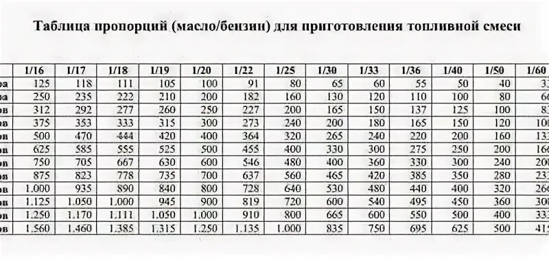 Лодочный мотор пропорции бензин масло. Смесь бензина и масла для бензопилы Урал. Пила Урал пропорция бензин маслом. Пропорция масла и бензина для бензопилы Урал. Пропорция бензина и масла для бензопилы Урал 2.