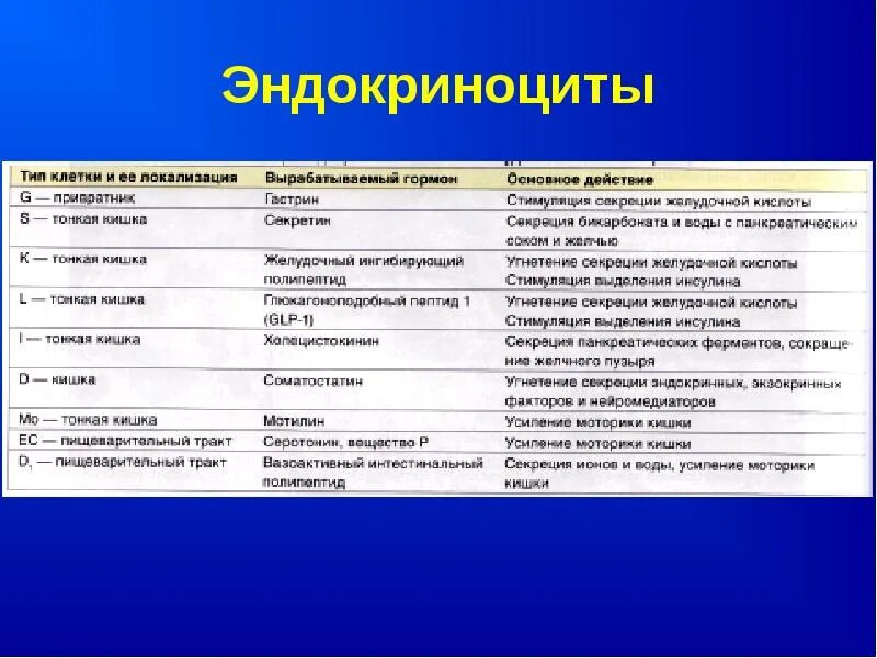 Тип клеток и функции. Эндокриноциты. типы эндокриноцитов. эндокриноциты желудка функции. эндокриноциты тонкой кишки.