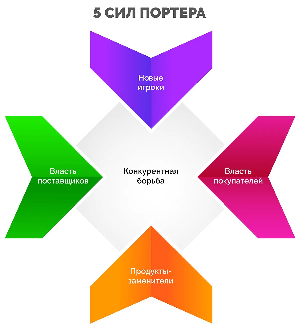 Методика 5 сил Портера. Метод пяти сил Майкла Портера. М Портер 5 сил конкуренции. Модель портера 5