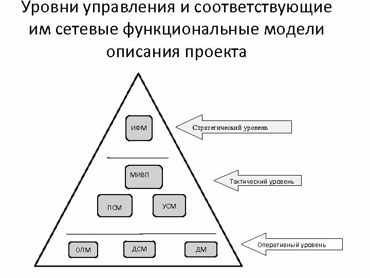 Специальные уровни управления. Уровни управления. Уровни управления в организации. Уровни управления в организации пожарной части. Уровни управления в данной организации.