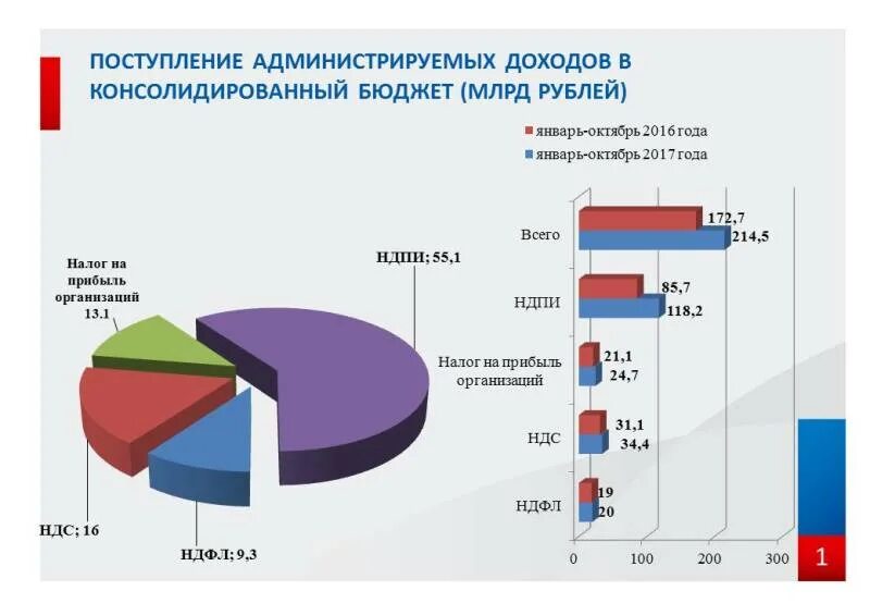 Россия 10 итоги. Уровни бюджетной системы ОАЭ. Бюджетная система ОАЭ. Уровни бюджетной системы. Анализ налоговой системы ОАЭ за 3 года.