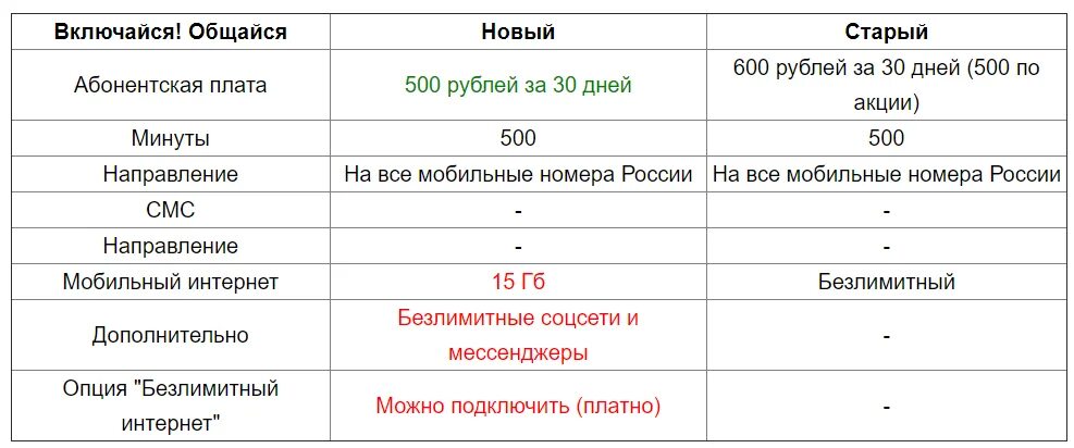 Тарифы с абонентской платой. Без абонентской плата. Сколько абонентская плата. Абонентская плата МЕГАФОН.