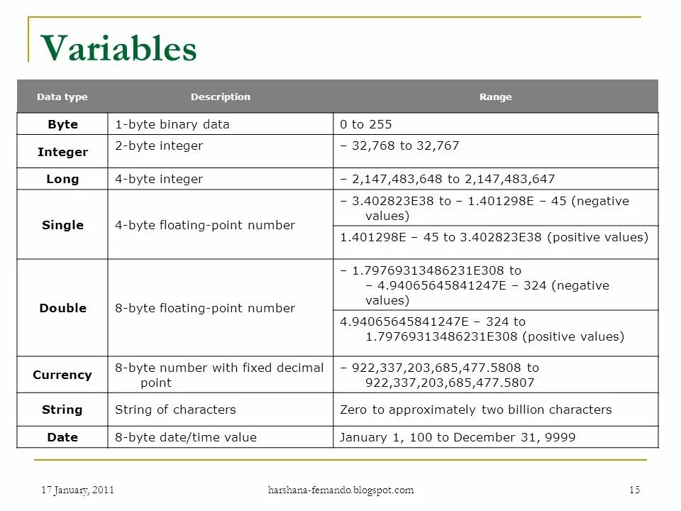 Byte value. Range of integer. Тип данных String. Byte Тип данных. Типы данных String Decimal.