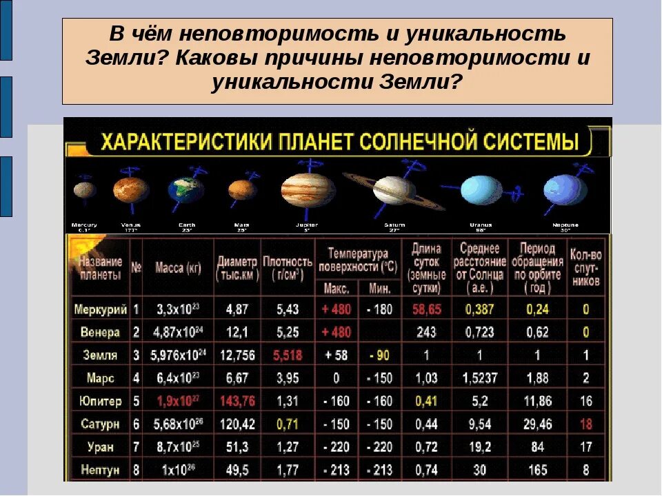 Описание планет солнечной системы таблица. Планеты гиганты таблица атмосфера. Планеты солнечной системы сравнительные характеристики таблица. Характеристики планет солнечной системы таблица 5 класс.