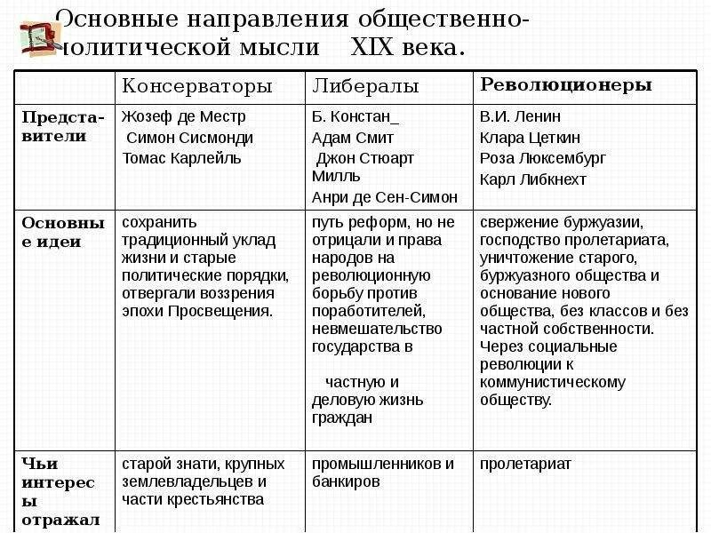 Направления общественно политического движения. Общественно политические движения второй половины 19 века таблица. Основные направления общественно-политической мысли 19 века. Идейные течения и общественно политические движения 19 века. Общественные движения 1830 1850г.