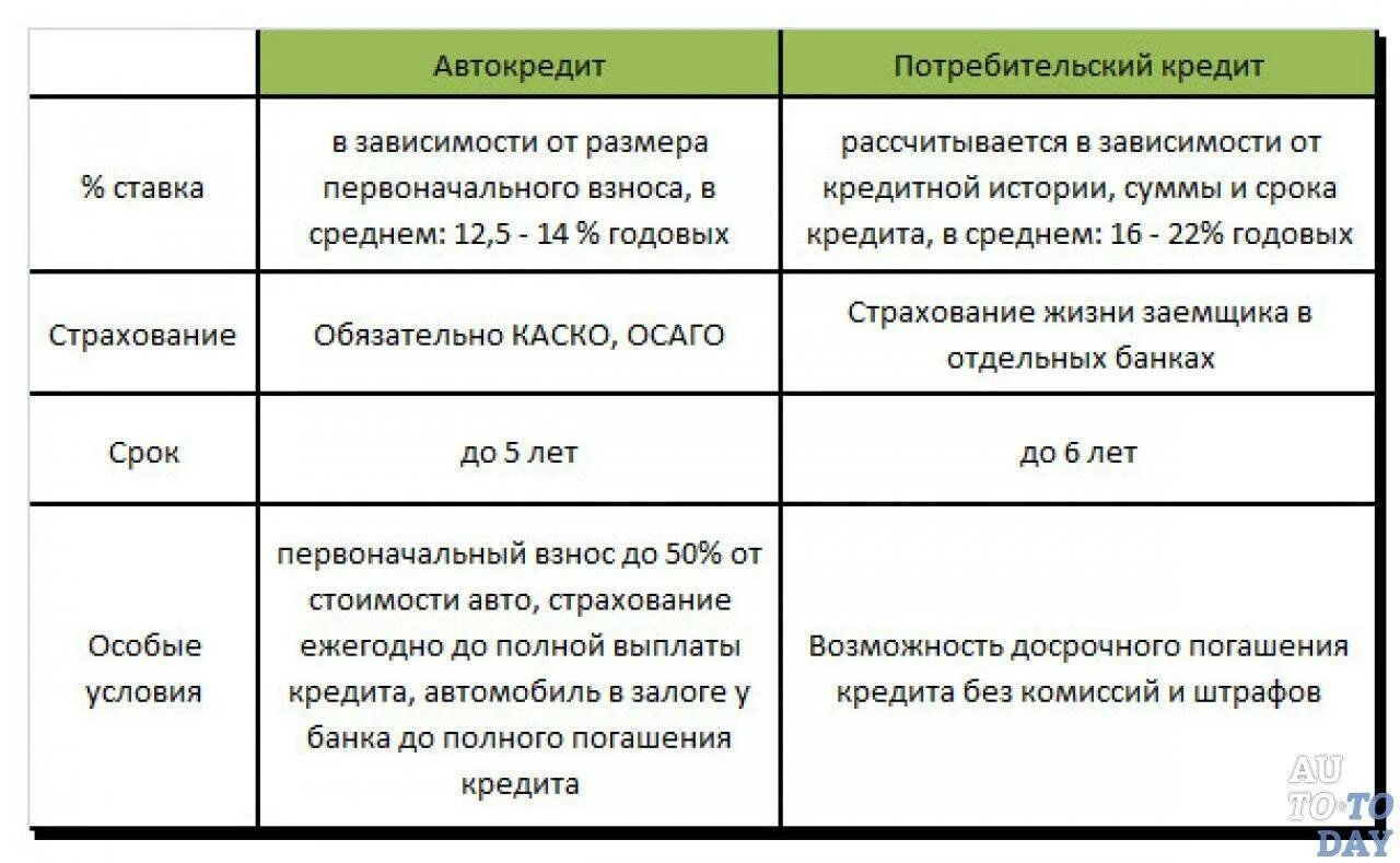 Сравнение автокредитования и потребительского кредитования. Сравнение автокредитования и потребительского кредитования таблицы. Потребительский кредит. Пример условия потребительского кредита.