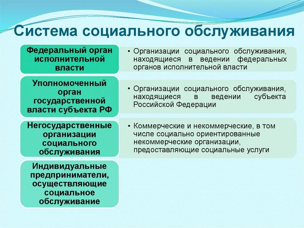 Формы социального обслуживания учреждения. Система социального обслуживания. Система социальных услуг. Субъекты социального обслуживания. Схему системы социального обслуживания населения..