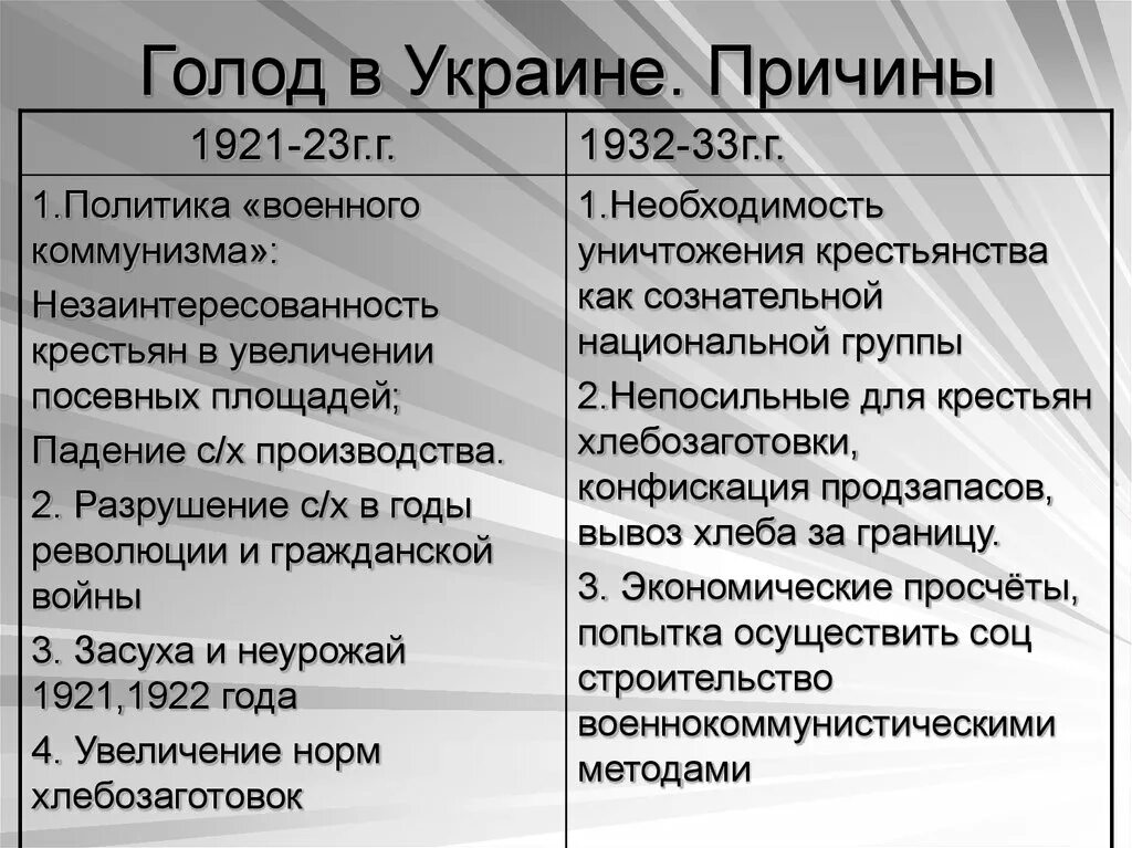 Голод на Украине 1932-1933 причина. Голодомор в СССР причины. Голодомор 1932-1933 причины. Причина голода стало