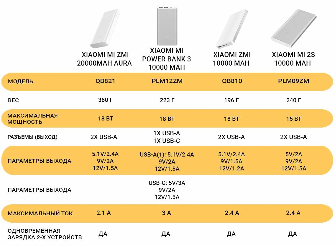 Повер банк по мощности таблица. Емкость повербанка. Параметры повербанка. Повер банк мощность таблица. Повербанк характеристики