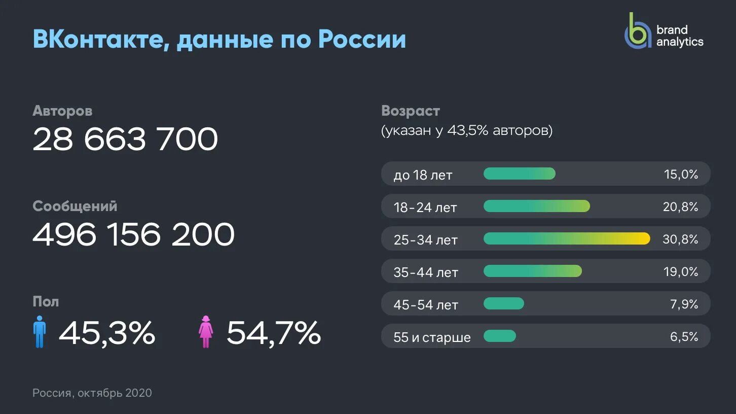 Статистика аудитории социальных сетей. Аудитория социальных сетей в России. Аудитория социальных сетей в 2021 году. Аудитория соц сетей в России 2022. Социальные сети 2023 год