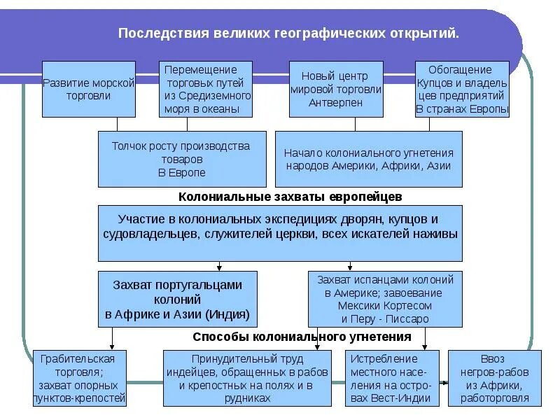 Влияние великих географических открытий. Причины великих географических открытий схема. Последствия великих географических открытий. Политические причины великих географических открытий. Экономические итоги великих географических открытий.