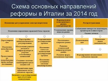 Реформы италии