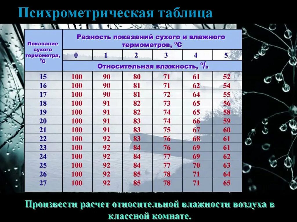 Таблица определения влажности воздуха по психрометру. Психрометрическая таблица относительной влажности воздуха таблица. Таблица показаний сухого и влажного термометра. Психрометрическая таблица 8 класс физика. При температуре 25 градусов относительная