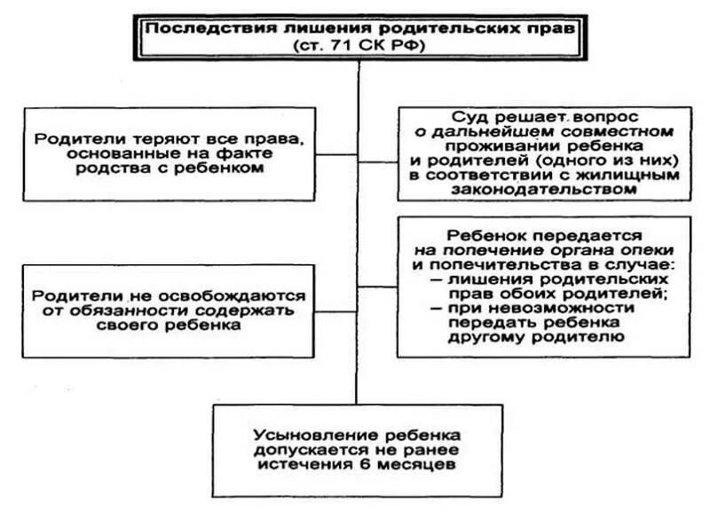 Какие основания для лишения родительских. Порядок ограничения родительских прав схема. основания и порядок ограничения и лишения родительских прав. последствия лишения родительских прав схема. схема основание ограничения и лишение родительских прав.
