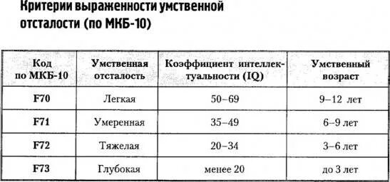 Легкая умеренная тяжелая умственная отсталость
