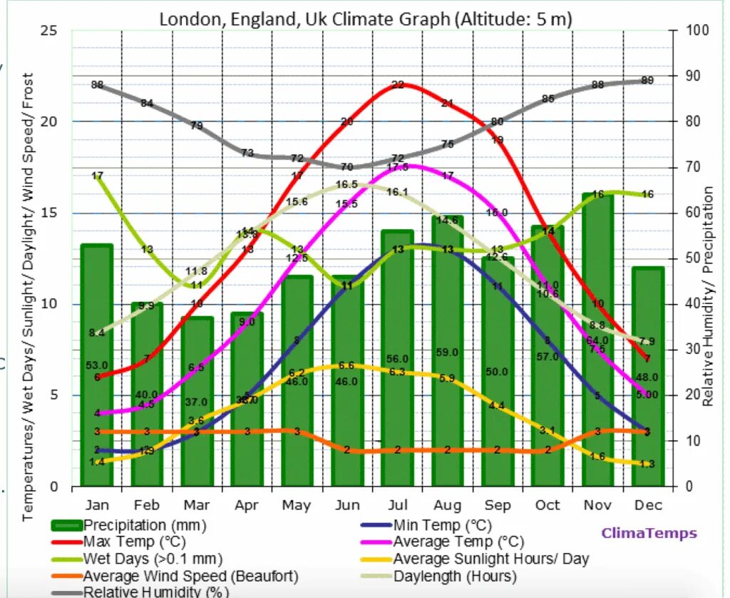 Климат uk. Климат Великобритании. Климат Лондона. Средняя температура в Великобритании. Тип климата в лондоне