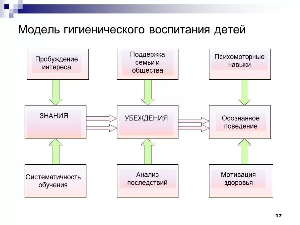 Модель гигиенического воспитания детей. Схема гигиенического воспитания. Схема метода и средства гигиенического воспитания. Составляющие гигиенического воспитания.