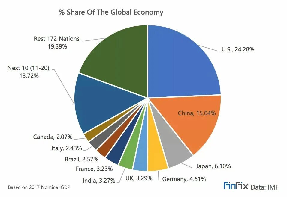 Structure of the World economy. GDP 2022. Economy in the World. In the World GDP 2020.