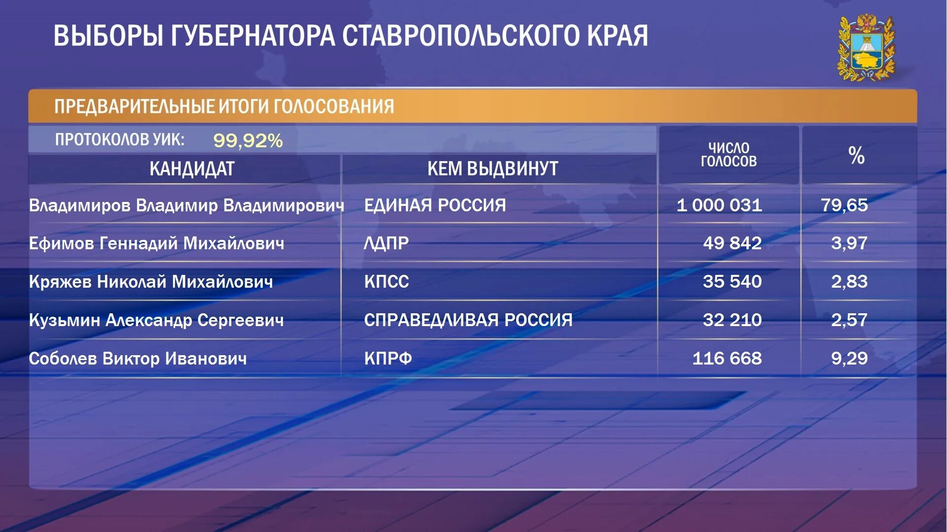 Хабаровский край процент проголосовавших