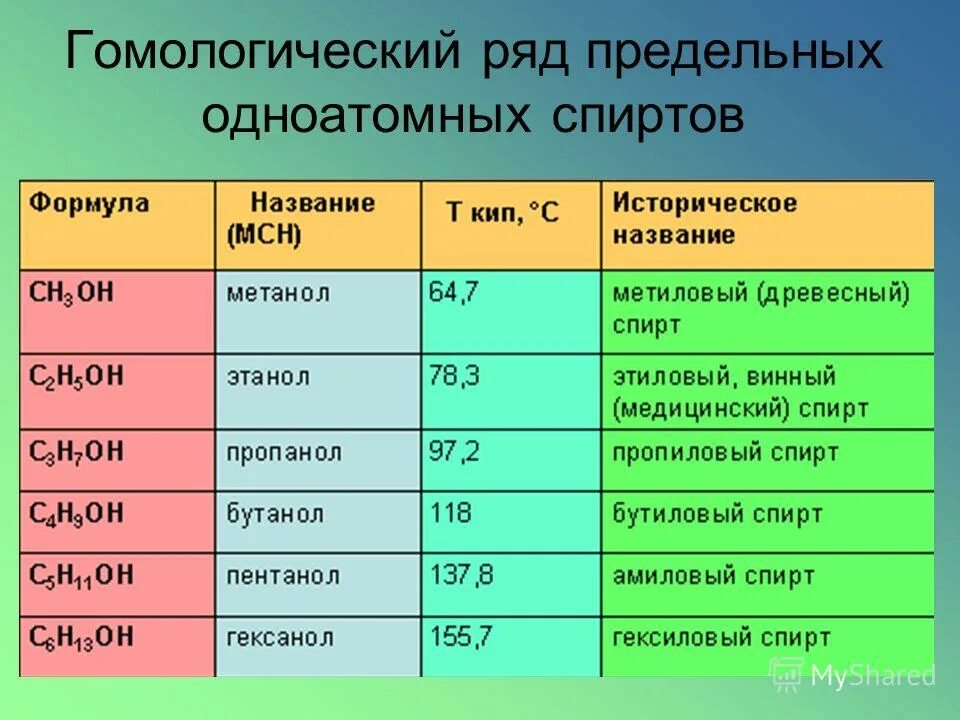Формула состава предельных одноатомных спиртов. Гомологический ряд спиртов химия. к классу предельных одноатомных спиртов относится.