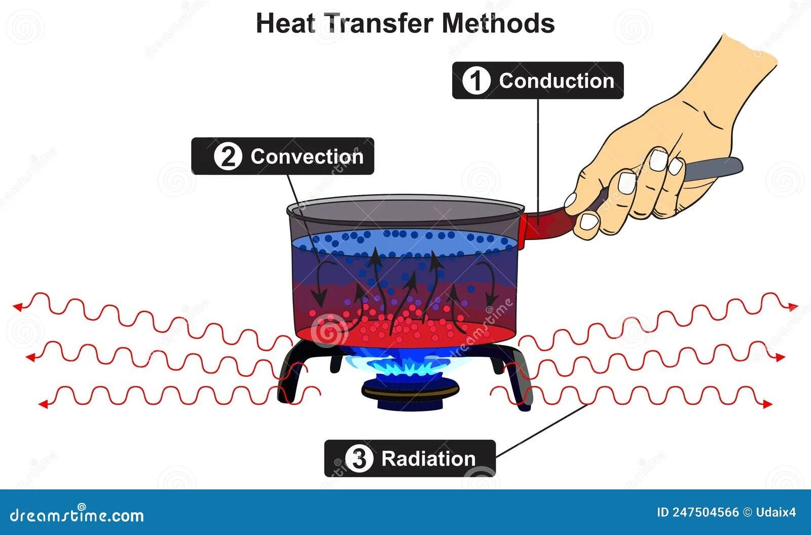 Transfer method. Conduction convection radiation. heat conduction. heat transfer. теплопередача.