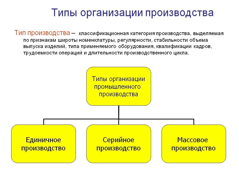 Назови типы производства