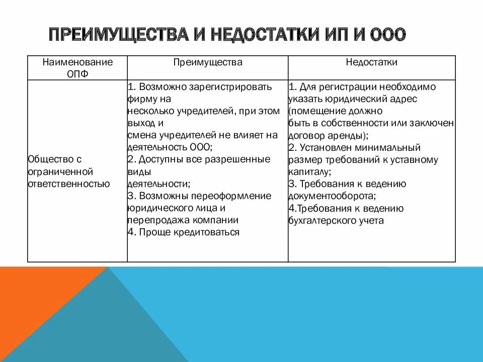 Преимущества формы ооо. Достоинства и недостатки ООО. Преимущества и недостатки ООО. Индивидуальное предприятие плюсы и минусы. Достоинства и недостатки предприятия ООО.