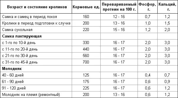 Сколько кормить кролика. Расход комбикорма для кроликов таблица. Сколько комбикорма нужно кролику. Суточный рацион кормов для кроликов. Норма гранулированного корма для кроликов.